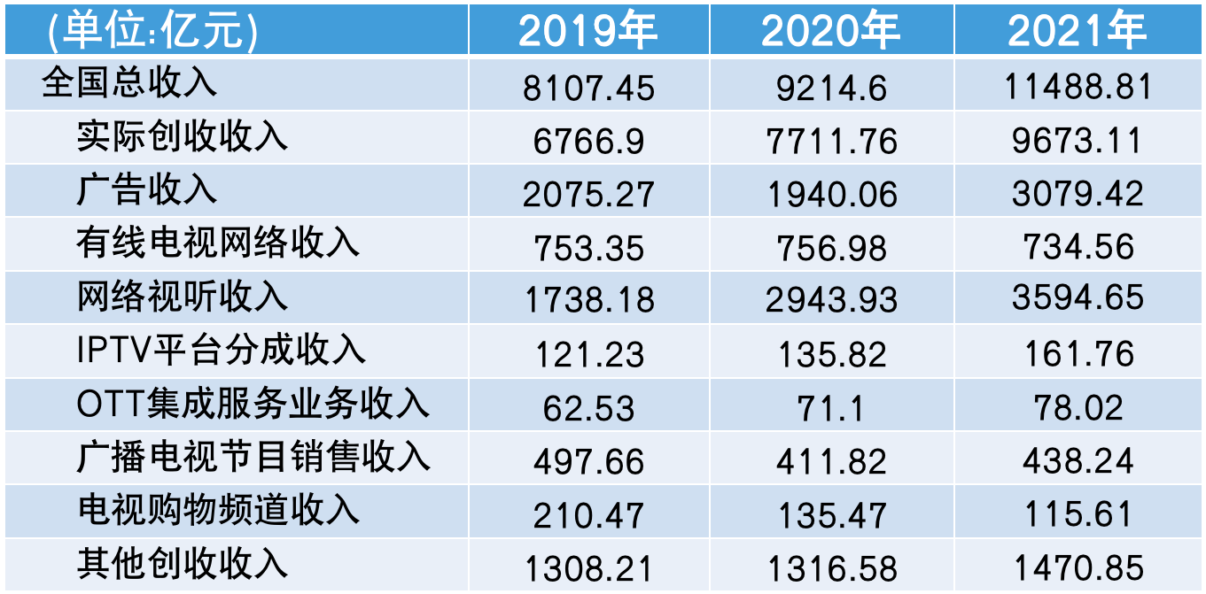 廣電行業(yè)內部正在進行深刻變化調整……