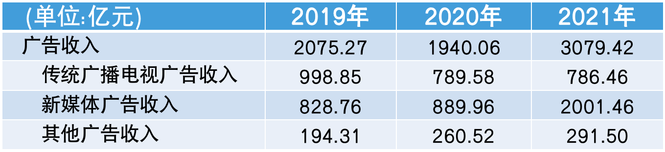 廣電行業(yè)內部正在進行深刻變化調整……