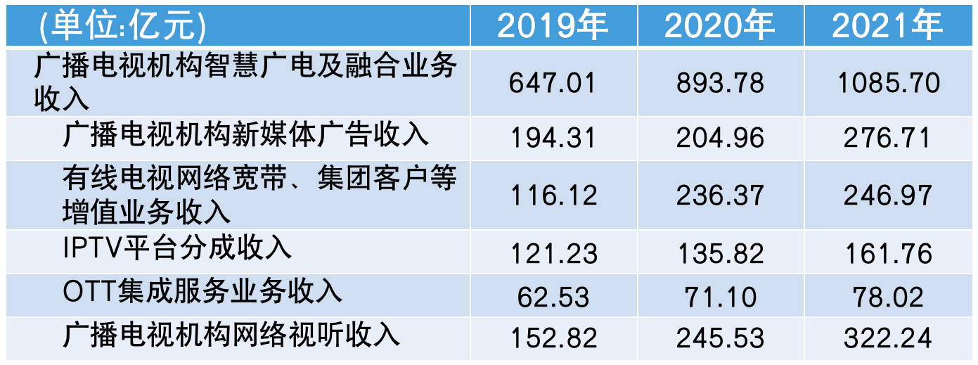 廣電行業(yè)內部正在進行深刻變化調整……