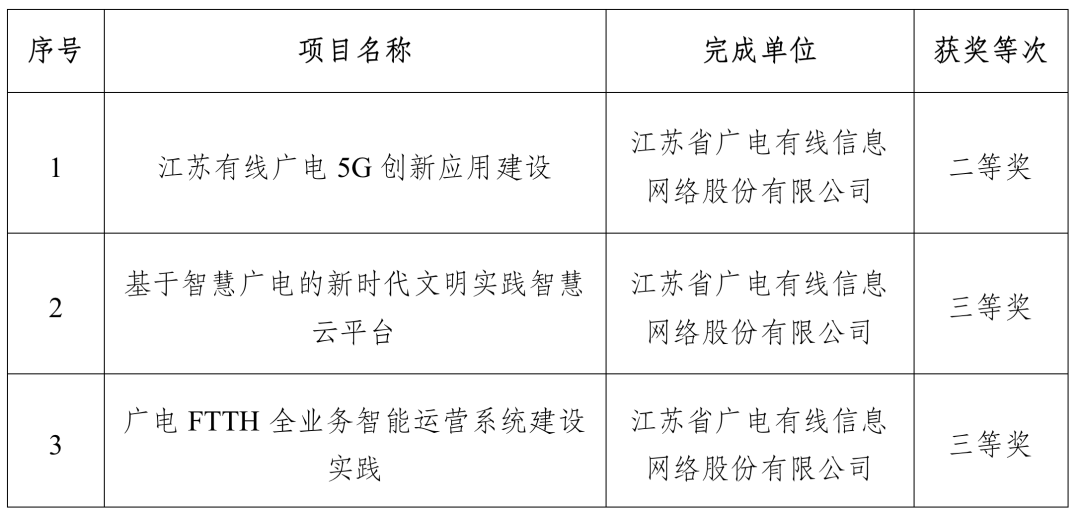 涉及廣電5G、智慧廣電，江蘇有線3個項目獲得“中國電影電視技術(shù)學(xué)會科技進(jìn)步獎”