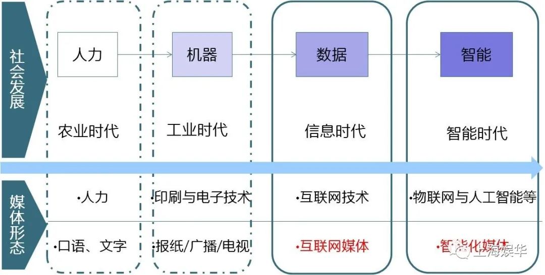 廣電媒體轉(zhuǎn)型升級(jí)，需要實(shí)現(xiàn)“新四化”