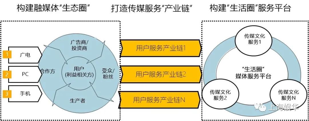 廣電媒體轉(zhuǎn)型升級(jí)，需要實(shí)現(xiàn)“新四化”