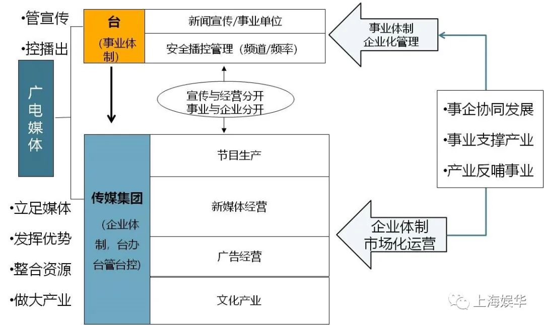 廣電媒體轉(zhuǎn)型升級(jí)，需要實(shí)現(xiàn)“新四化”