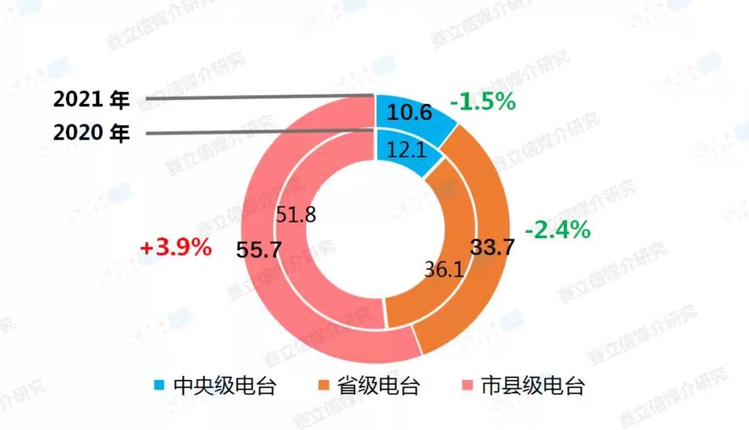 融媒體環(huán)境下，廣播電臺融合創(chuàng)新經(jīng)營對策！