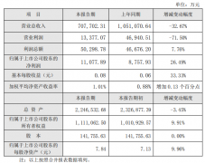 電廣傳媒2019年業(yè)績快報：實現(xiàn)凈利潤1.11億元 同比增長26.49%